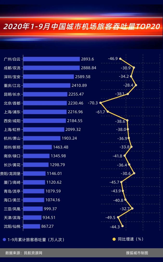 钱江晚报：管家婆三中三期期中资料-中国机场流量变局：广州白云客运逆袭，中部机场货运增速领先