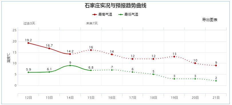 雨夹雪+中雪+降温12℃！冷空气来了，注意这些事  第5张