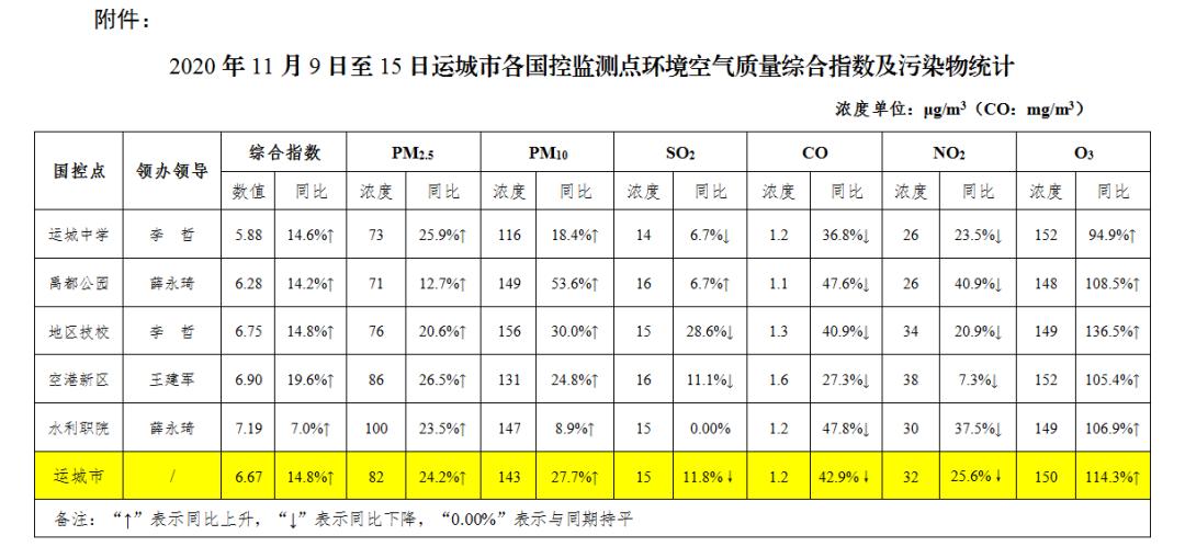 运城市国控监测点环境空气质量状况周通报