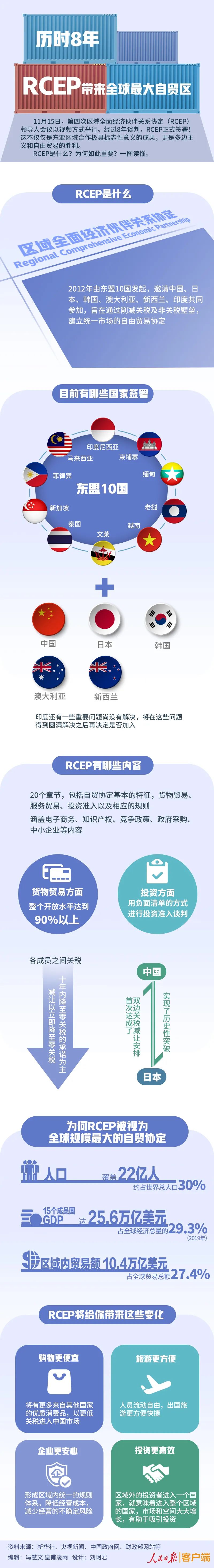 经过8年谈判，RCEP正式签署！RCEP是什么？为何如此重要？一图读懂！