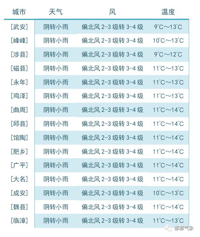 邯郸的小伙伴注意保暖，雨要来了~~~~