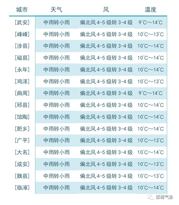 邯郸的小伙伴注意保暖，雨要来了~~~~