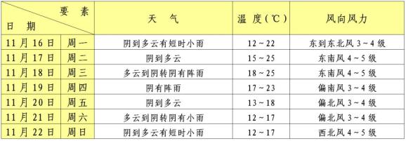 网易公开课：香港澳门资料大全-下周天气来啦，出门别忘了拿伞哦~