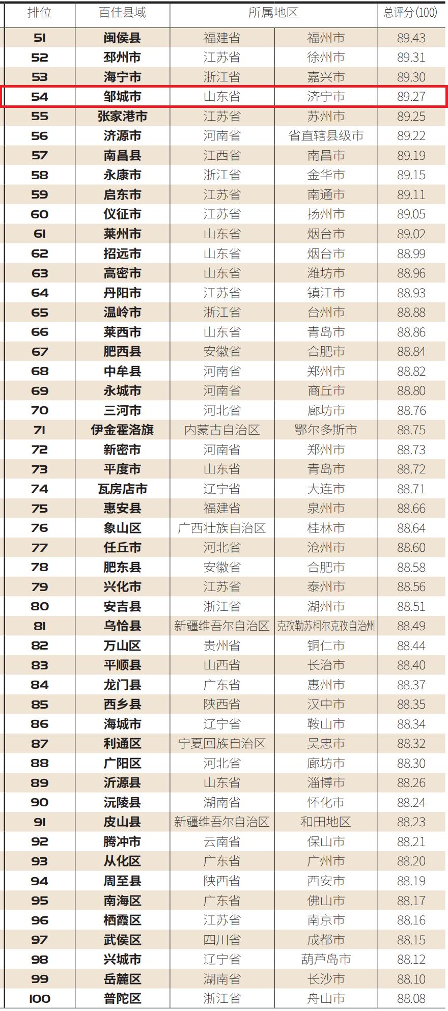 “2020中国未来投资潜力百佳县市”榜单发布！济宁这里实力上榜