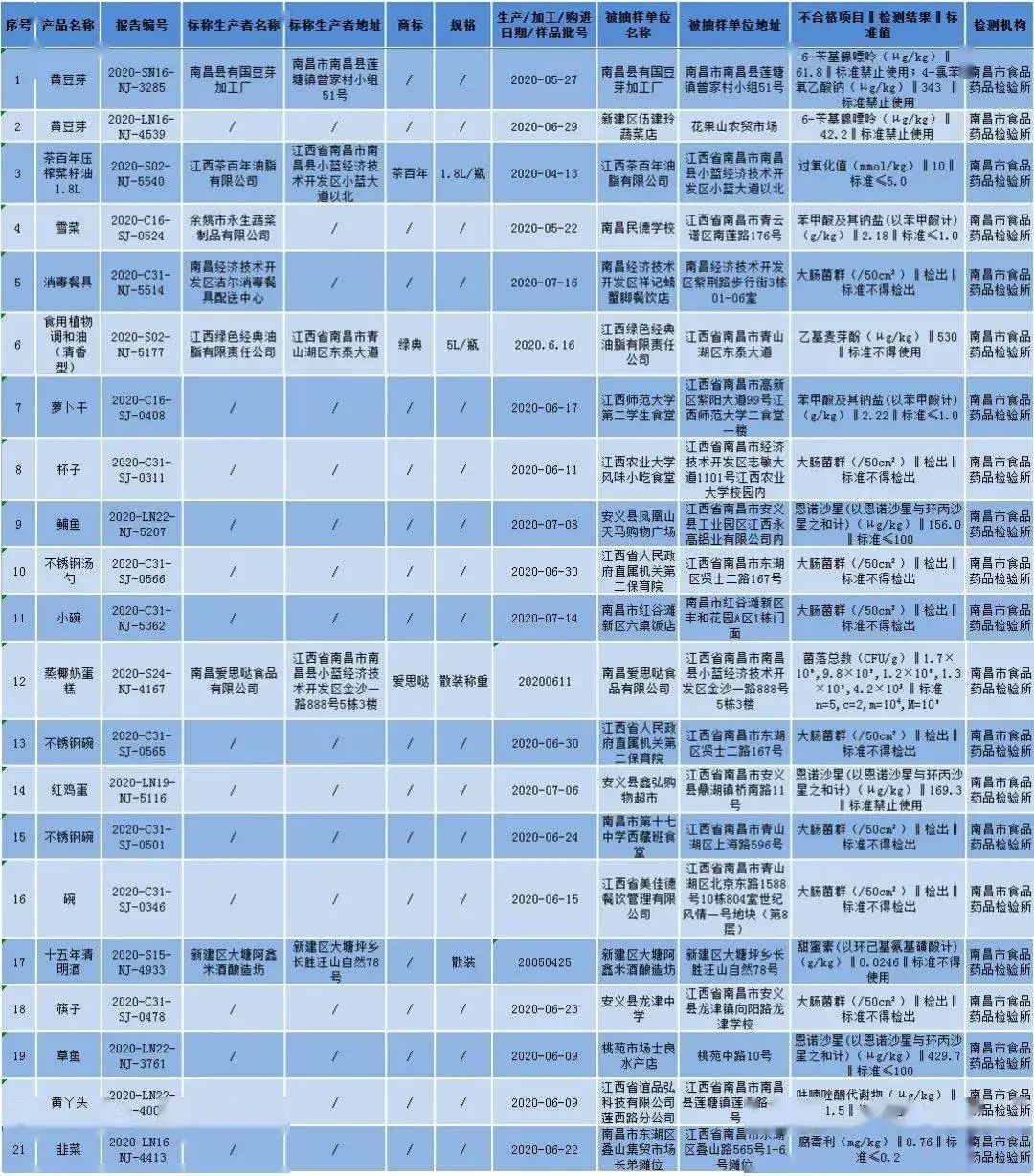 被点名！南昌这6所学校食品抽检不合格，有你家孩子在的学校吗？