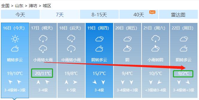 紧急提醒！明天局部暴雨！本周潍坊天气太刺激！