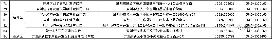 滨州市第三批电动自行车“带牌销售”网点公示