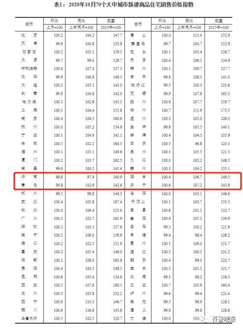 济南新房价格继续回落，二手房价格三连降！10月最新房价出炉