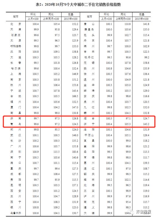 济南新房价格继续回落，二手房价格三连降！10月最新房价出炉