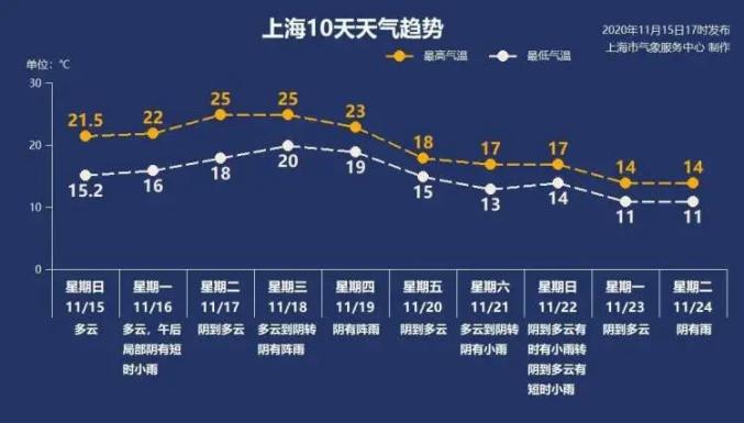 25℃→14℃，过山车天气来了！