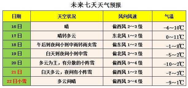 【安全提示】龙井本周天气预报