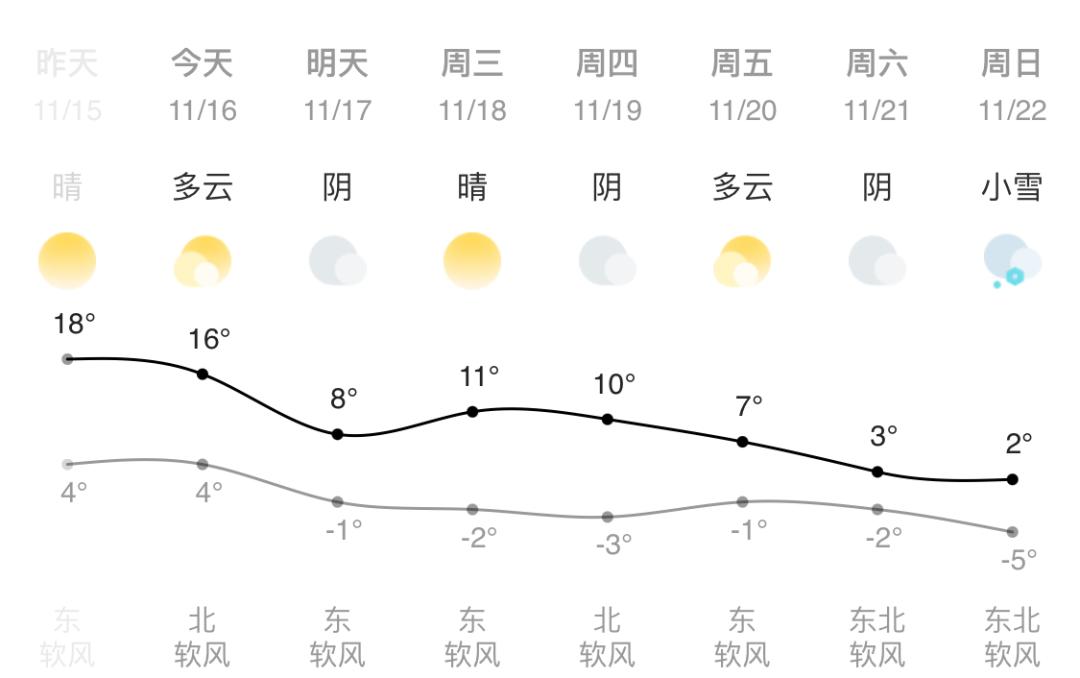 冷空气已到货，全省大部气温下降5-7℃，兰州本周最低温骤降至……