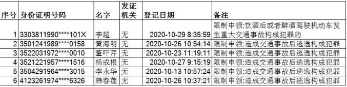 抖音：二四六香港资料期期准-警示曝光 - 福建公安交警曝光10月份全省终生禁驾人员名单  第3张