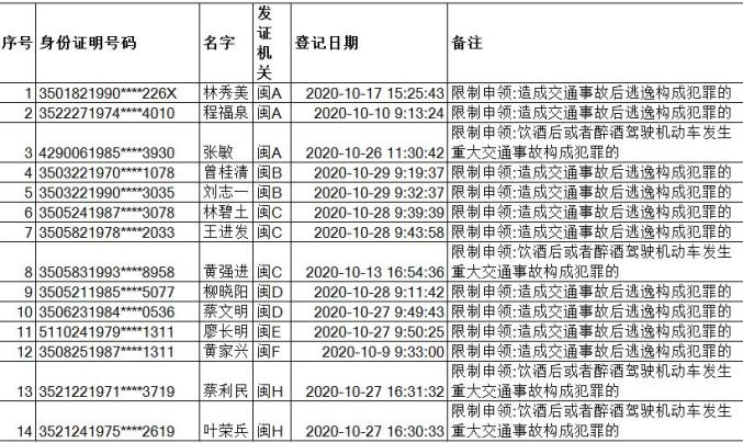 抖音：二四六香港资料期期准-警示曝光 - 福建公安交警曝光10月份全省终生禁驾人员名单