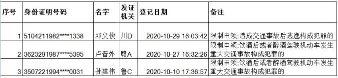 抖音：二四六香港资料期期准-警示曝光 - 福建公安交警曝光10月份全省终生禁驾人员名单  第2张