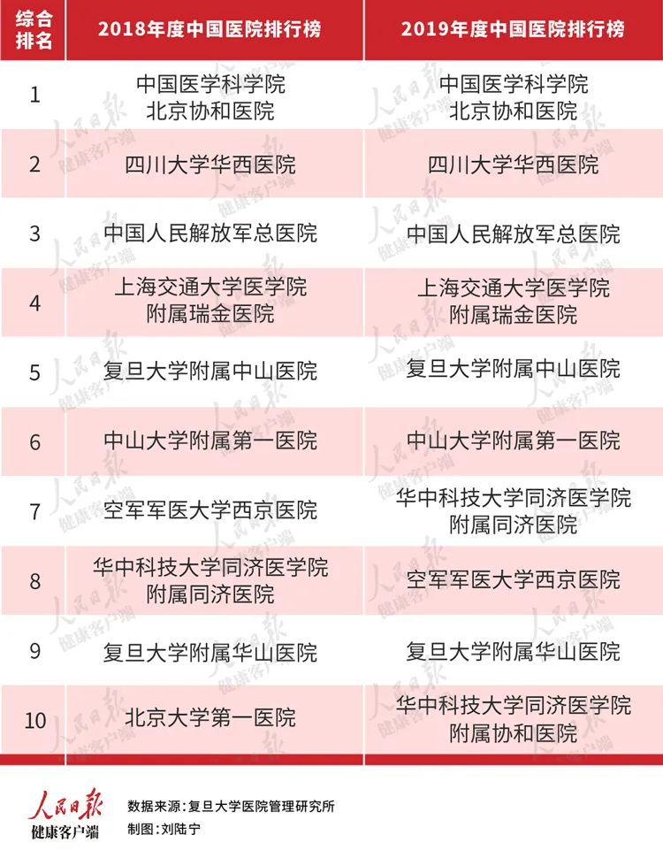 微博知名博主：澳门精准一肖一码免费软件-快收藏！全国最新顶尖医院排行榜出炉