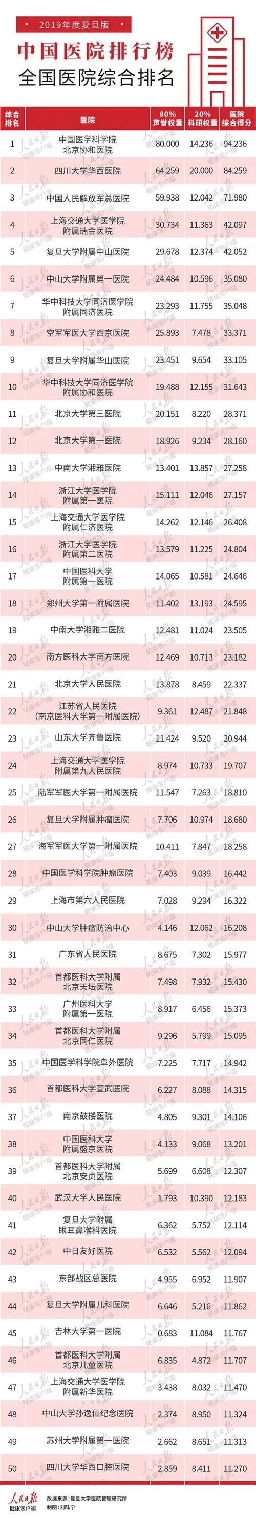 微博知名博主：澳门精准一肖一码免费软件-快收藏！全国最新顶尖医院排行榜出炉