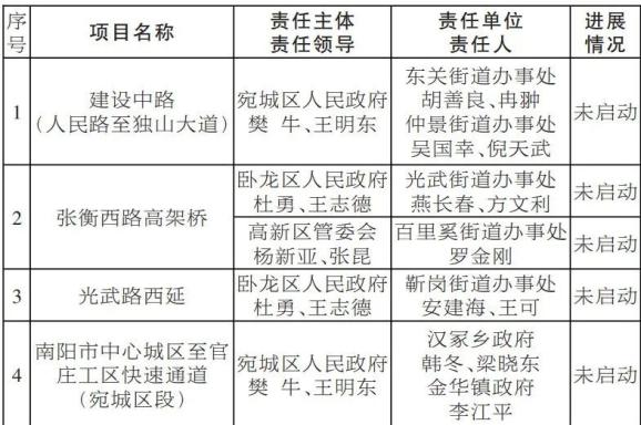 南阳征迁最新情况通报！