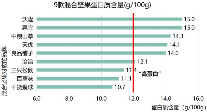 一小袋约等于一碗饭！9款品牌坚果营养、安全测评结果来了