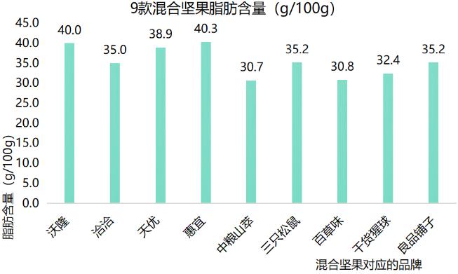 一小袋约等于一碗饭！9款品牌坚果营养、安全测评结果来了