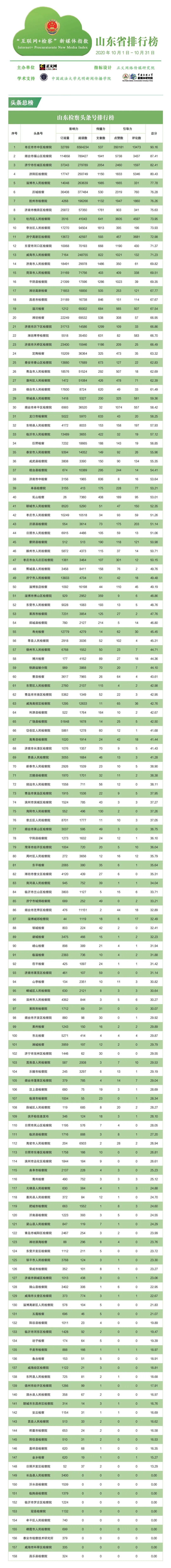 【榜单】山东省“互联网+检察”指数排行榜月榜（10月1日—10月31日）