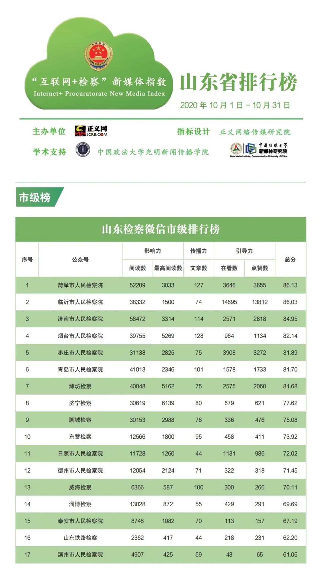 【榜单】山东省“互联网+检察”指数排行榜月榜（10月1日—10月31日）