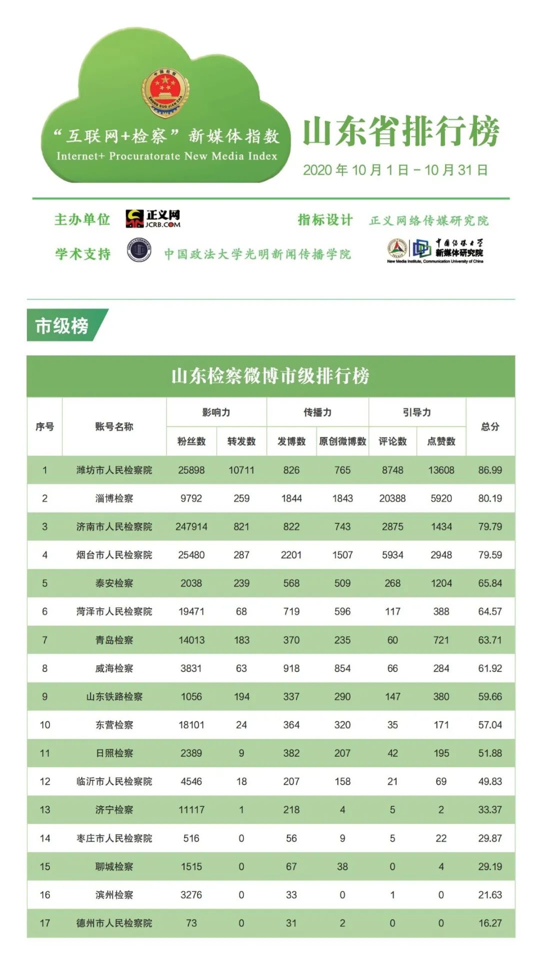 【榜单】山东省“互联网+检察”指数排行榜月榜（10月1日—10月31日）