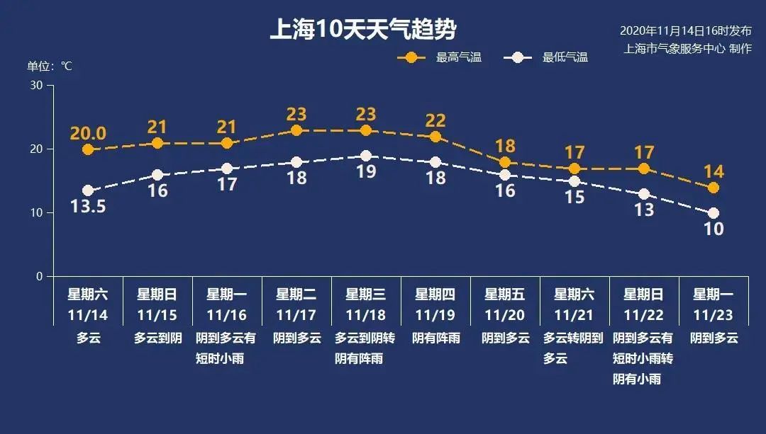 南方周末：香港正版资料大全免费看-下周雨水+降温将上线，申城这些地方的“最美秋景”，你打卡了吗？