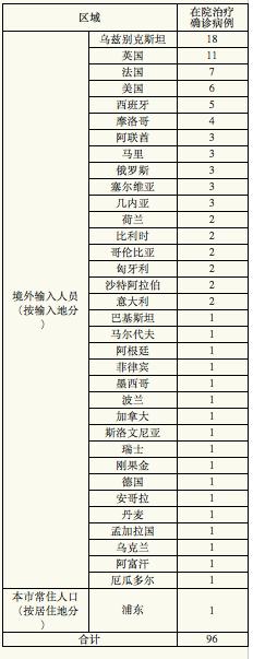 今日头条号：管家婆三期必内必中一期-上海昨日无新增本地新冠肺炎确诊病例，新增境外输入1例，治愈出院7例