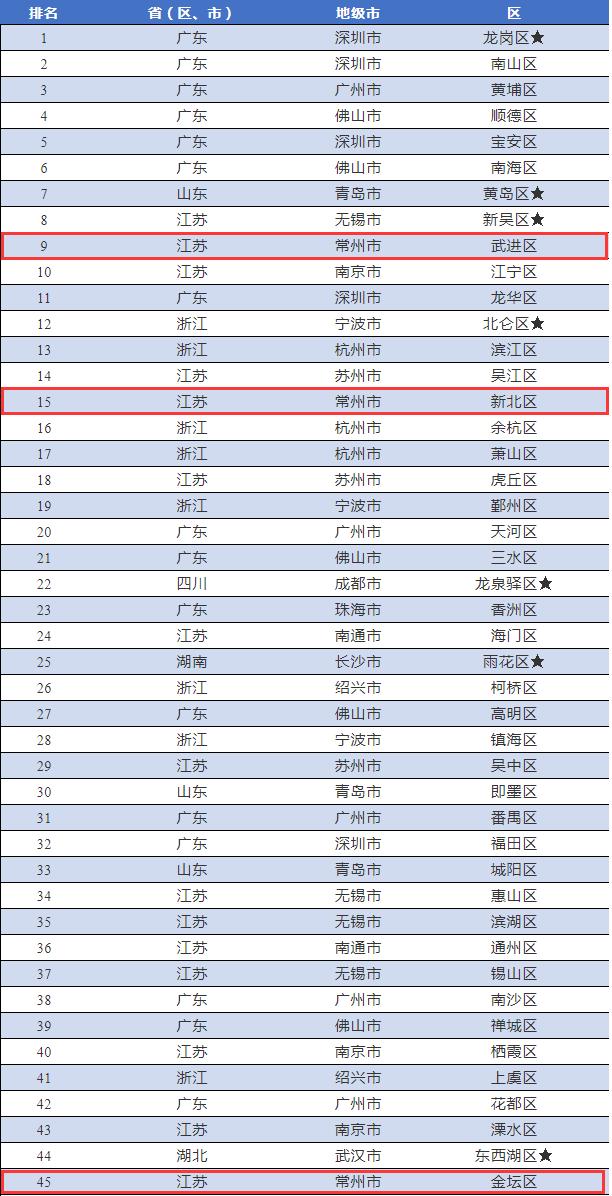 中国日报：2024一码一肖200期出什么-全国百强榜单！常州这些辖市区上榜啦