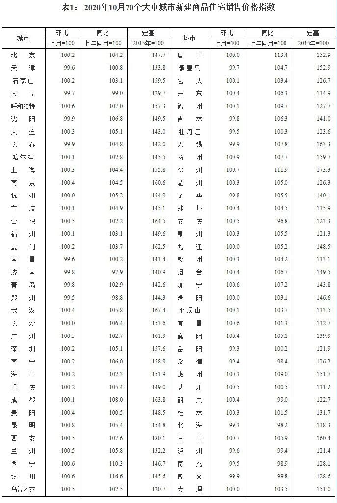 AcFun：7777788888精准管家婆-2020年10月份70城房价出炉！