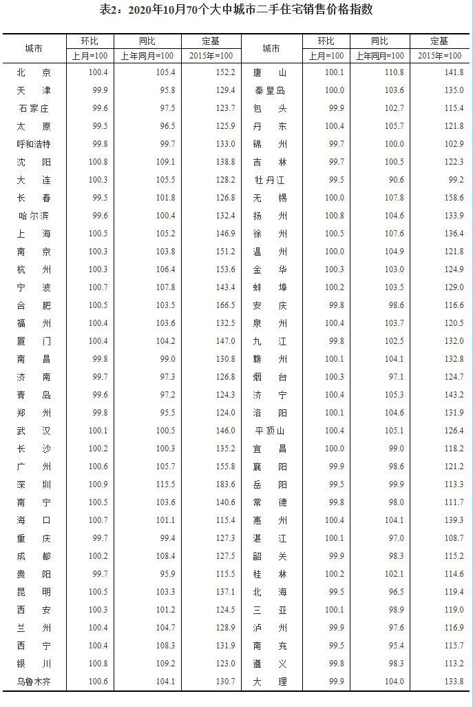 AcFun：7777788888精准管家婆-2020年10月份70城房价出炉！