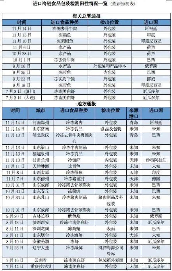 全球时报：管家婆2024正版资料图-进口冷链食品包装已30余次检出新冠病毒，涉及到的这些国家最多