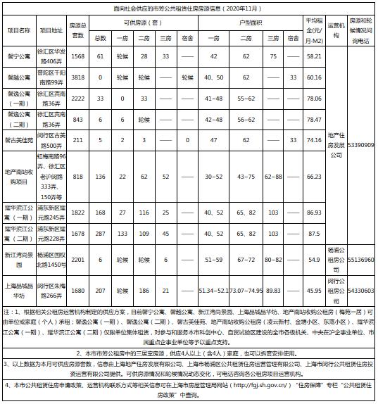 【提示】上海本月市筹公租房房源公布！有你心仪的吗？