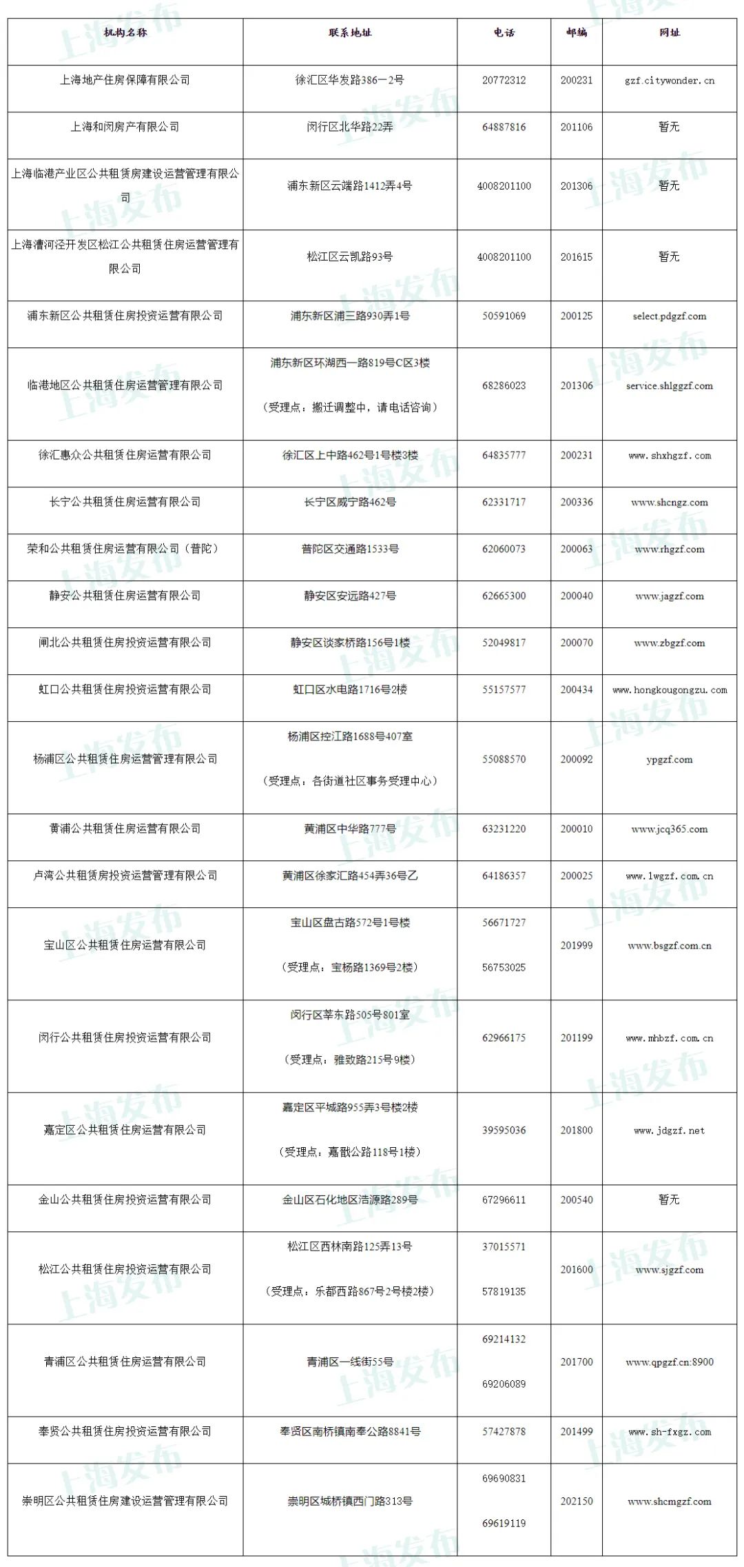 【提示】上海本月市筹公租房房源公布！有你心仪的吗？  第4张