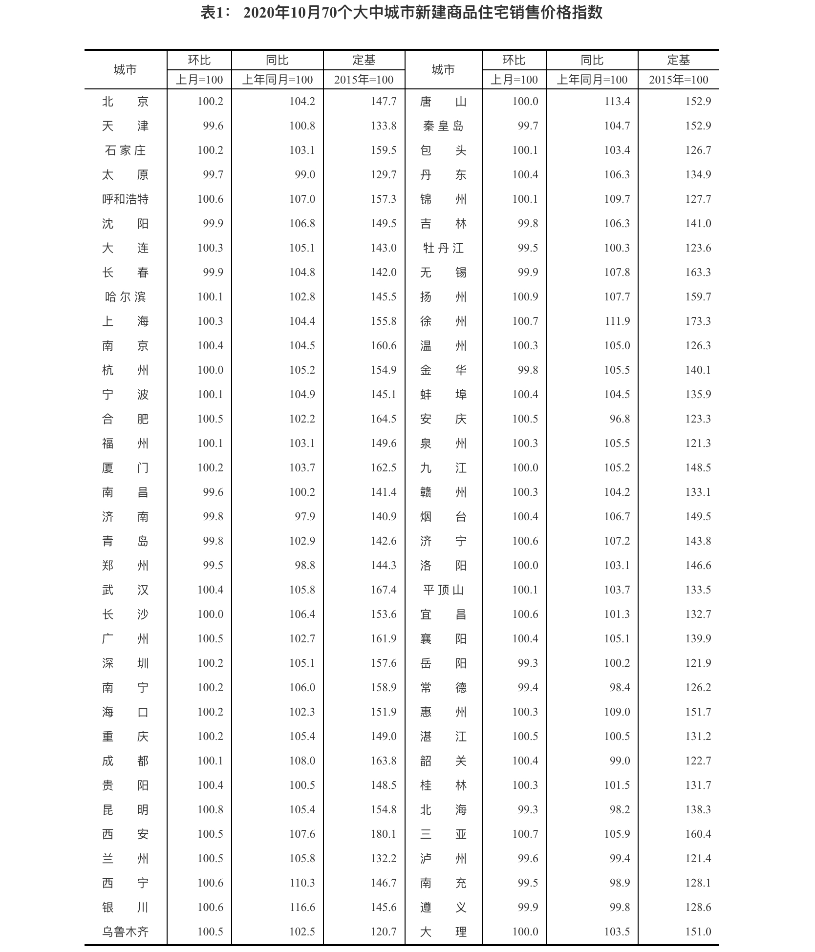 10月70城房价涨幅回落，扬州房价环比涨0.9%位居第一