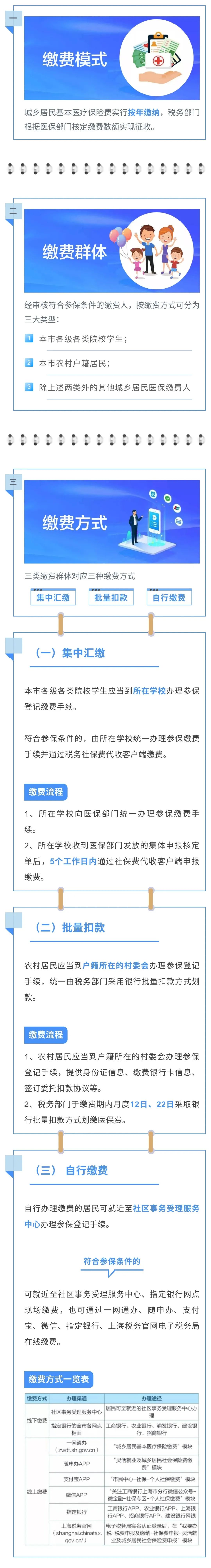 【重要】沪2021年度城乡居民医保参保登记和个人缴费即日起受理！